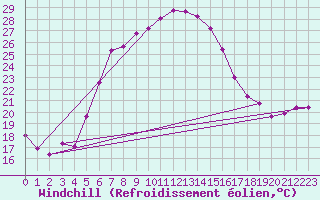 Courbe du refroidissement olien pour Gorgova