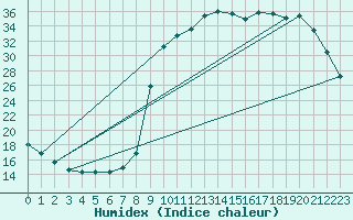 Courbe de l'humidex pour Saclas (91)