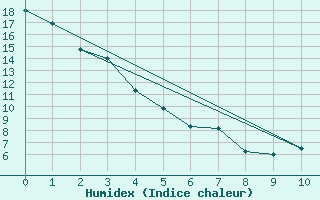 Courbe de l'humidex pour Pilot Mound, Man.