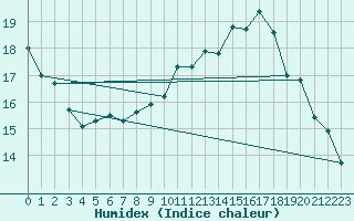 Courbe de l'humidex pour Aberporth