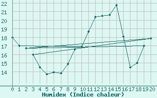 Courbe de l'humidex pour Saint-Saturnin-Ls-Avignon (84)