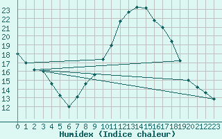 Courbe de l'humidex pour Grenoble/agglo Le Versoud (38)