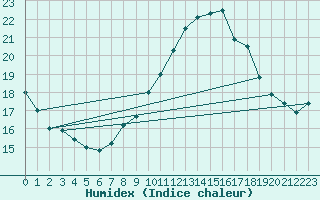 Courbe de l'humidex pour Mont-Aigoual (30)