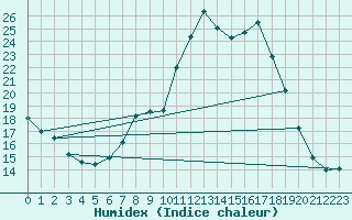 Courbe de l'humidex pour Molina de Aragn