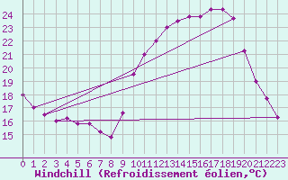 Courbe du refroidissement olien pour Bordeaux (33)