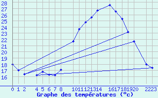 Courbe de tempratures pour Ecija