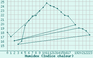 Courbe de l'humidex pour Mersin