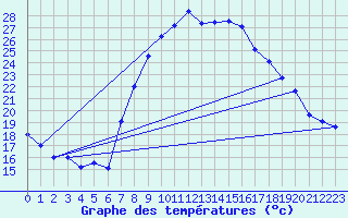 Courbe de tempratures pour Ansbach / Katterbach