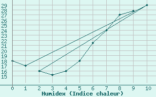 Courbe de l'humidex pour Turaif