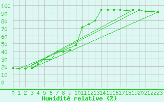 Courbe de l'humidit relative pour Les Diablerets