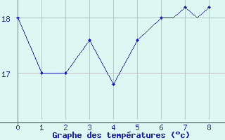 Courbe de tempratures pour Capo Bellavista