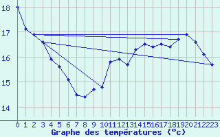 Courbe de tempratures pour Belfort-Dorans (90)