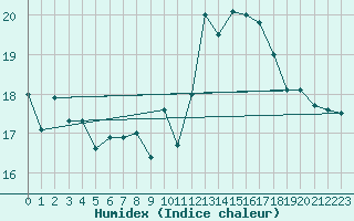 Courbe de l'humidex pour Chasseral (Sw)