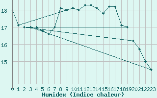 Courbe de l'humidex pour Izegem (Be)