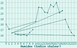 Courbe de l'humidex pour Belfort-Dorans (90)