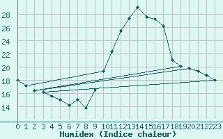 Courbe de l'humidex pour Bourg-Saint-Maurice (73)