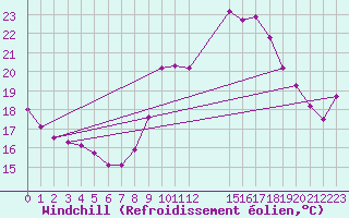 Courbe du refroidissement olien pour Zaragoza-Valdespartera