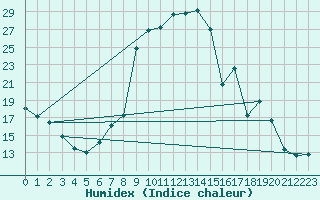 Courbe de l'humidex pour Laqueuille (63)