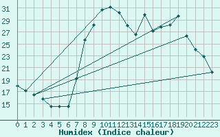 Courbe de l'humidex pour Figari (2A)