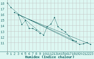 Courbe de l'humidex pour Rennes (35)