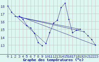 Courbe de tempratures pour Lemberg (57)