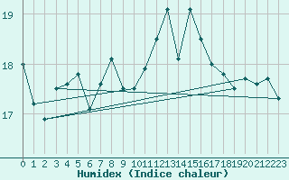 Courbe de l'humidex pour Le Talut - Belle-Ile (56)