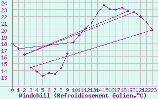 Courbe du refroidissement olien pour Le Mans (72)