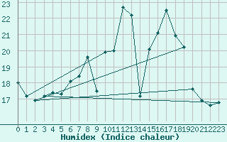 Courbe de l'humidex pour Arenys de Mar