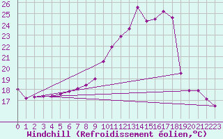 Courbe du refroidissement olien pour Lahr (All)