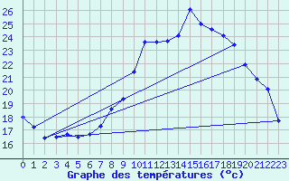 Courbe de tempratures pour Andjar