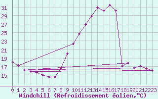 Courbe du refroidissement olien pour Embrun (05)