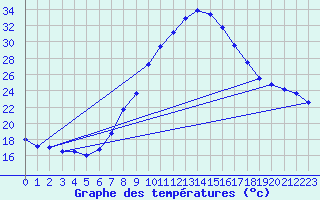 Courbe de tempratures pour Tamarite de Litera