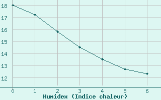 Courbe de l'humidex pour Rich Lake