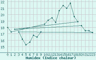 Courbe de l'humidex pour Almenches (61)