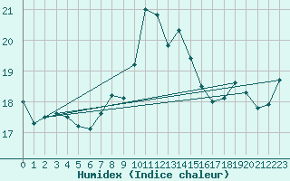 Courbe de l'humidex pour Cabo Peas