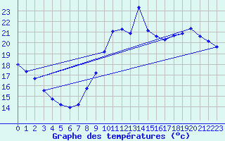 Courbe de tempratures pour Guidel (56)