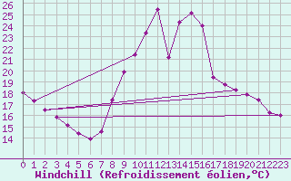 Courbe du refroidissement olien pour Grenoble/agglo Le Versoud (38)