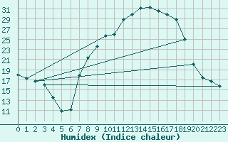 Courbe de l'humidex pour Mrida