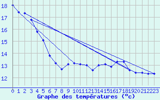 Courbe de tempratures pour Besse-sur-Issole (83)