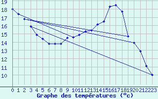 Courbe de tempratures pour Schpfheim