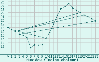 Courbe de l'humidex pour Dunkerque (59)