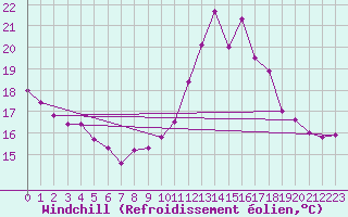 Courbe du refroidissement olien pour Angoulme - Brie Champniers (16)