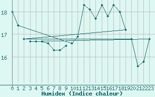 Courbe de l'humidex pour Paris - Montsouris (75)