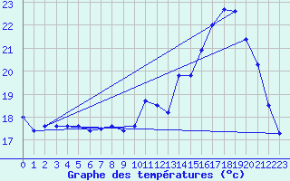 Courbe de tempratures pour Herserange (54)