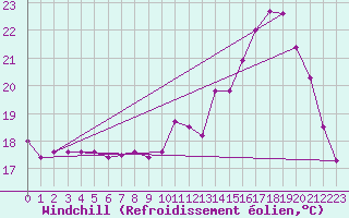 Courbe du refroidissement olien pour Herserange (54)
