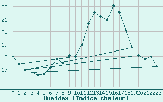 Courbe de l'humidex pour Locarno (Sw)