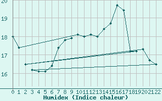 Courbe de l'humidex pour Frankfurt/Main-Weste