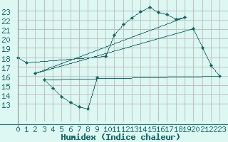 Courbe de l'humidex pour Pointe de Socoa (64)