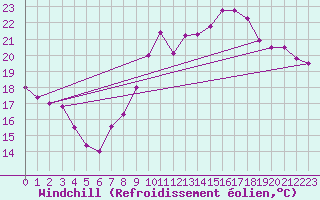 Courbe du refroidissement olien pour Niort (79)