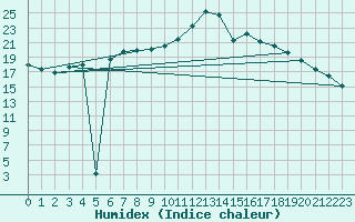 Courbe de l'humidex pour Eisenach